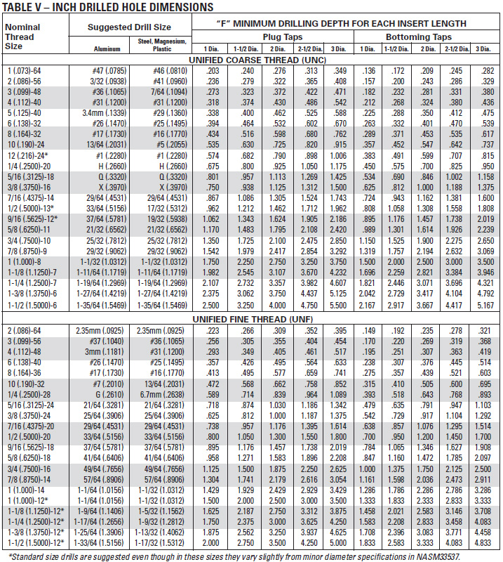 What are tap and die drill charts?